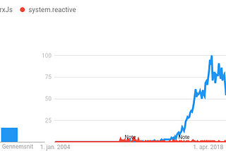 5 Reasons to Not Use Observables in C#