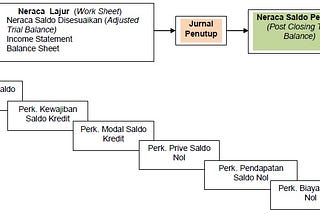 contoh neraca saldo setelah penutupan