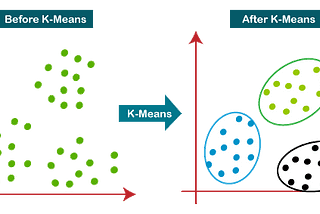 K-means clustering and its real use case in security