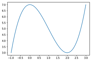 Implementation of Gradient Descent in Python