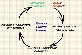 To build successful digital products, design for three growth engines