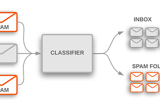 Spam Classifier