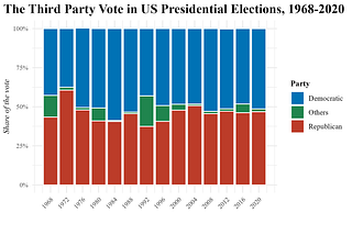 Exploring the Possible Impact of Third-Party Votes in the 2024 U.S. Presidential Election