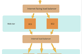 Internal Load Balancer