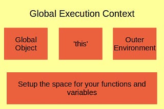 Execution Context || Basics of Javascript