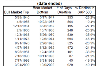 Inescapable Bear (declining) Markets