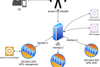 Introduction to mobile network intrusions from a mobile phone