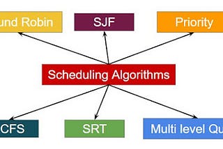 Scheduling Algorithms in Operating System