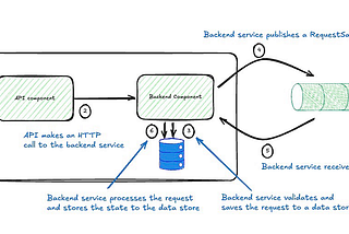 Evaluating an Asynchronous Processing Design