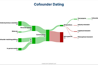 Making the jump — how to decide on your cofounder