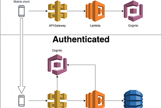 How we used AWS to power our backend | Imaginary Cloud