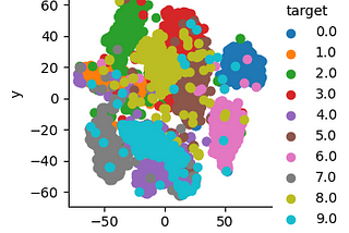 t-distributed Stochastic Neighbor Embeddings (t-SNE) — Data Science Horizon