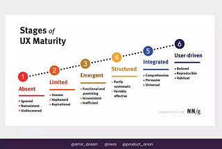 The Stages of UX Maturity from NNgroup.com : 1 Absent | 2 Limited | 3 Emergent | 4 Structured | 5 Integrated | 6 User-driven