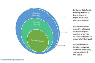 Are you Thinking about Customer Success?