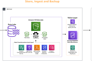 Deep dive into AWS for developers | Part5 — DataLake