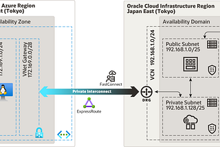 Oracle Interconnect for Azure walk through