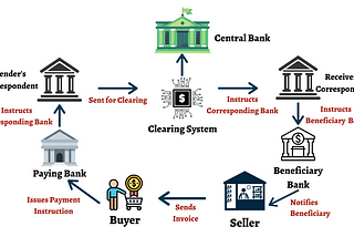 Example of a cross-border payment.