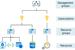 How To Organize Subscriptions And Resources With Azure Management Groups?