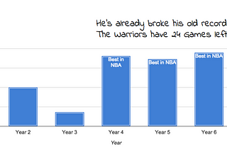 Really though, how good is Steph Curry?