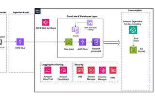 Leveraging AWS to Identify SKU Sales During Regional Festivals in India