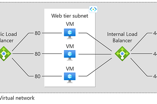 Azure Load Balancer