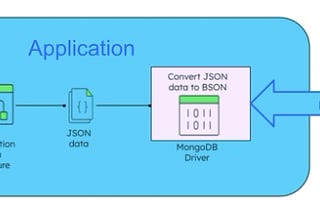 JSONB vs. BSON: Tracing PostgreSQL and MongoDB Wire Protocols