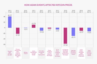 Want to Understand Crypto Prices? Look to Asia