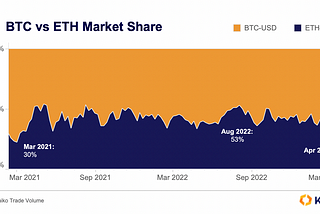 ETH Lags BTC Ahead of Major Upgrade