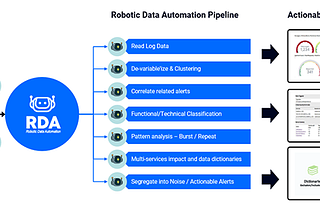 Robotic Data Automation (RDA): Reducing Costs and Improving Efficiencies of Your Log Management…