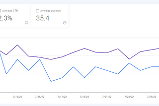 #23 Building a Blog in Public — No Growth