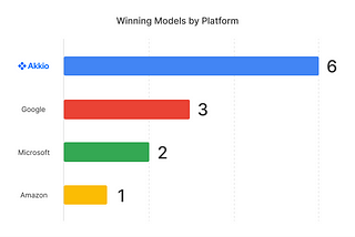 Benchmarking the Top AutoML Platforms: An In-Depth Analysis — Akkio