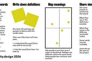 Diagram of the four part process of Listing words, Writing down definitions, mapping meanings and sharing views