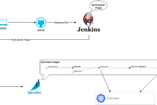 Sample CI/CD with Spinnaker to deploy on EKS