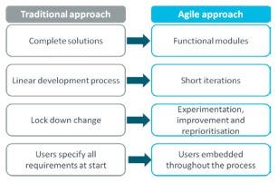 Traditional Project Management Software vs Agile Project Management Software