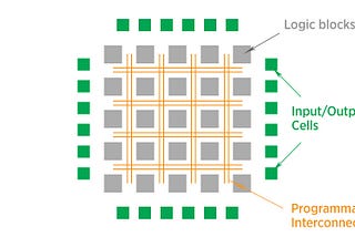 Parallel Architecture of FPGAs in High-Frequency Trading