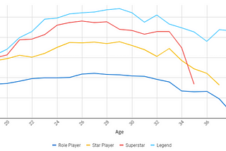 Average PPG Age, Segmented by Player Status | dbt | paradime.io