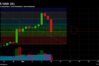 Bitcoin Price Analysis 5–9–2020