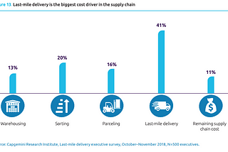 B2B Last-Mile Delivery Challenges That Still Exist