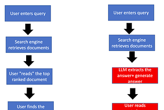 How Q&A systems based on large language models (eg GPT4) will change things if they become the norm