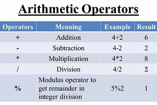 Arithmetic Operators in C