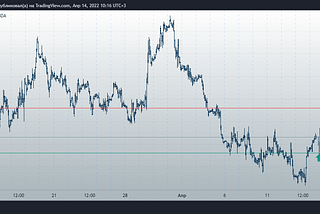 Technical analysis for 14.04.2022