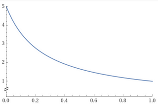 Linear Discount Curves