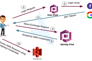 Hacking AWS Cognito Misconfiguration to Zero Click Account Takeover