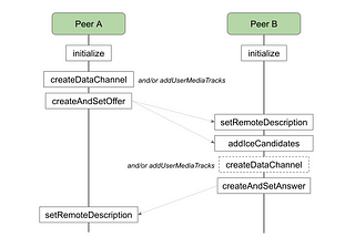 A comprehensive WebRTC walkthrough