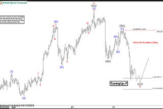 AUDJPY Elliott Wave: Forecasting the Path