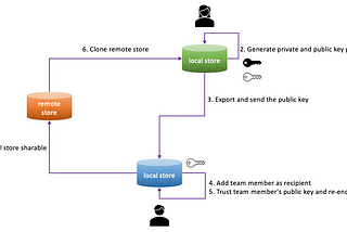 Enhanced OpenShift CLI: Team Sharing