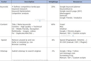 SEO Checklist — Simple and effective