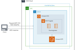 AWS NAT Gateway, Fargate, & ECR Cost Gotcha