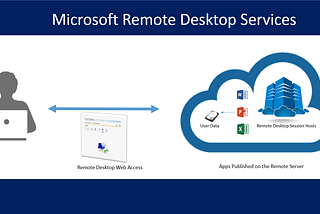 What is RDS (Remote Desktop Service)?