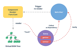 Understand Vue Reactivity Implementation Step by Step